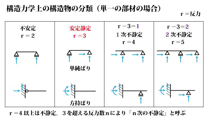 単一部材の不安定・安定、安定静定・安定不静定