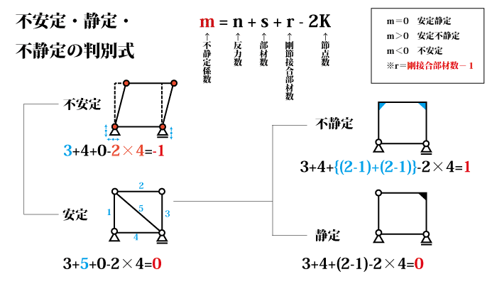 複数部材の不安定・安定、静定・不静定